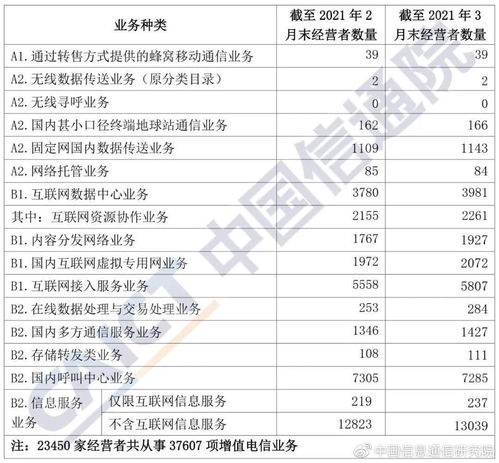 信通院发布 2021 年 3 月国内增值电信业务许可情况分析报告