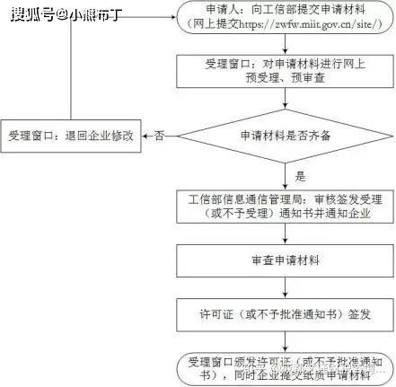 成都增值电信业务经营许可证icp怎么办理